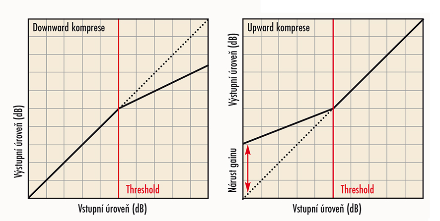 Downward komprese versus Upward komprese