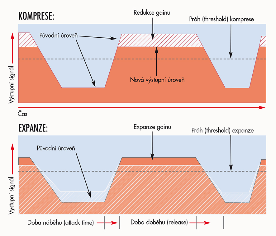 Komprese versus expanze