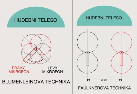 Páskové mikrofony - techniky snímání