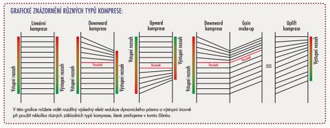 Grafické znázornění různých typů komprese: 